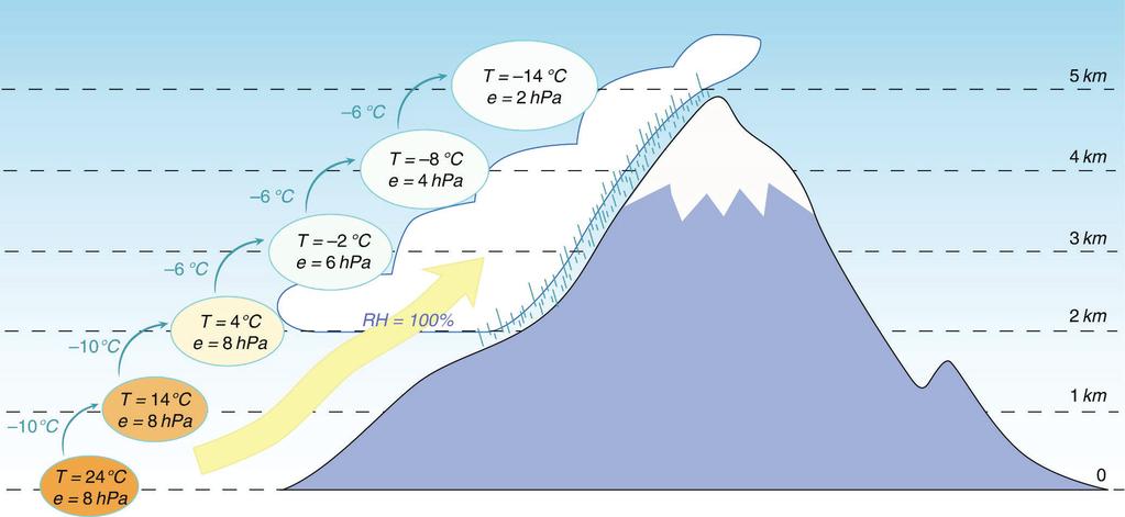 Real World Example As air rises up a mountain side, it cools at the dry adiabatic lapse rate Once it reaches saturation, it cools at the saturated