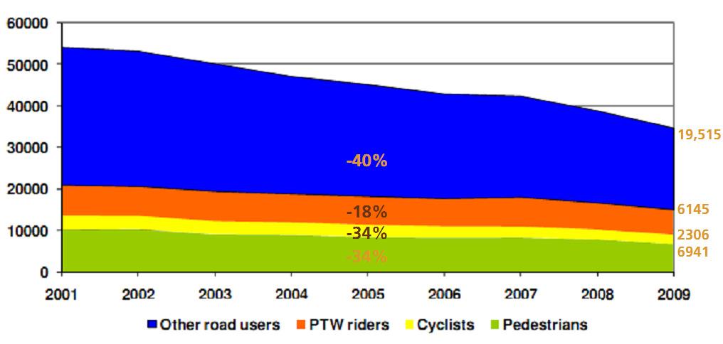 Fig. 2: Reduction in road deaths since 2001 for pedestrians, cyclists, PTW riders and other road users.