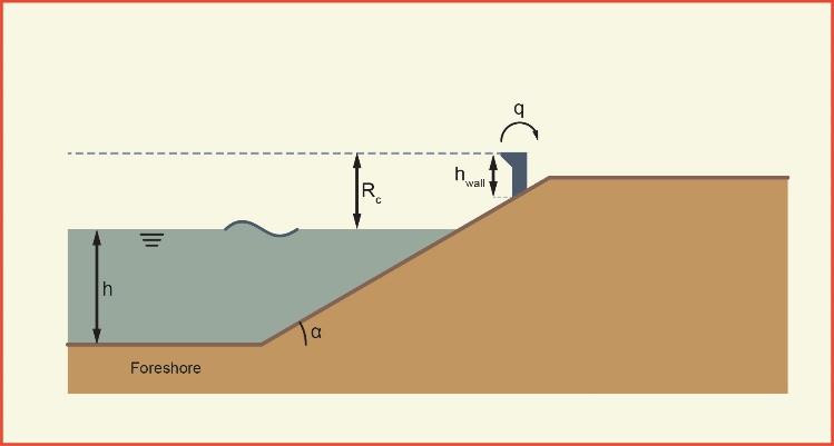 The remaining factor is g v, which is the influence factor for a wall at the end of a slope.