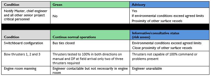 DEFINING THE OPERATIONAL MODE Task Appropriate Mode (TAM) Risk based dependant on vessel operation A single failure could result in