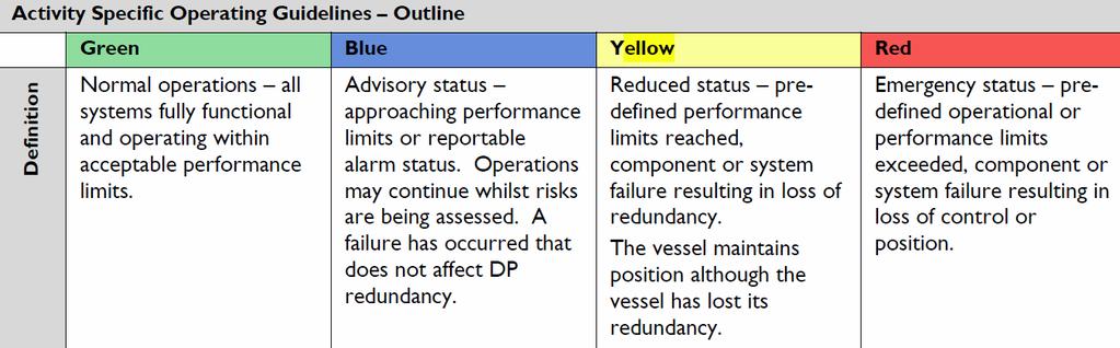 ACTIVITY SPECIFIC OPERATIONAL GUIDANCE Green Normal operations