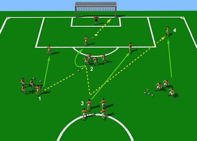 Week Five Drill Three Holland Crossing and Finishing Drill Exercise Objectives: This is a great practice that incorporates passing and support, crossing, shooting and goalkeeping.