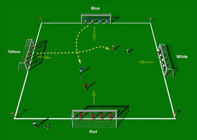 Copyright, TheICA.com, All Rights Reserved Week Six Drill Three Four Teams - Four Goals Exercise Objectives: This is a great practice to develop finishing, crossing and goalkeeping.