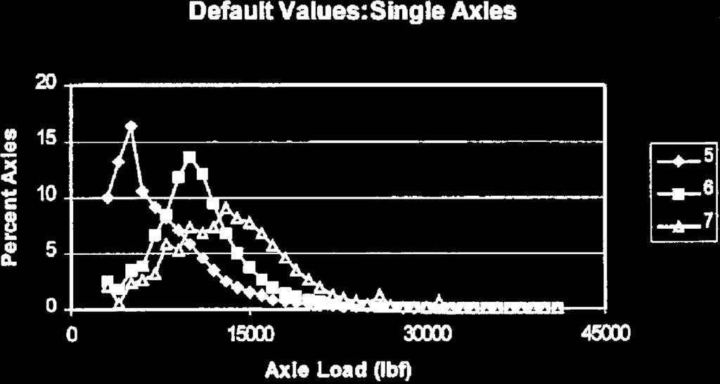 Distribution of axle loads for Vehicle