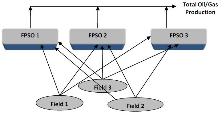 Example: Oilfield Planning under Uncertain Field parameters 3 Oilfields, 3 potential FPSOs, 9 possible connections, 30 wells 10 years planning horizon Endogenous uncertainty (Field 1 and Field 2