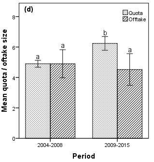 Figure 6: Observed mean quota and offtake levels for the four species for