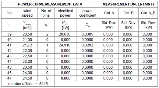 Table 2 Power performance results at sea Level air density, 1.