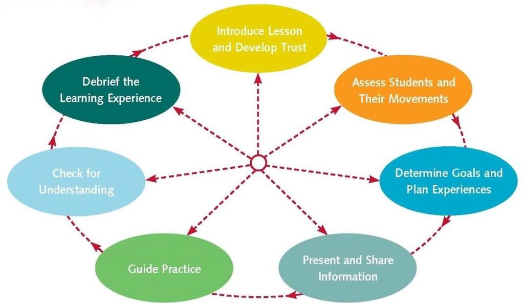 TEACHING CYCLE Introduce lesson and develop trust Assess students and their movements Determine goals and plan experiences Present and share information Guide practice Check for understanding Debrief