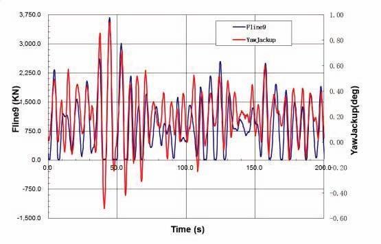 Times Series of the Yaw Motion and the Tension To get a further understanding of the relation between the jackup s yaw motion and the mooring line tensions, times series of the two quantities in