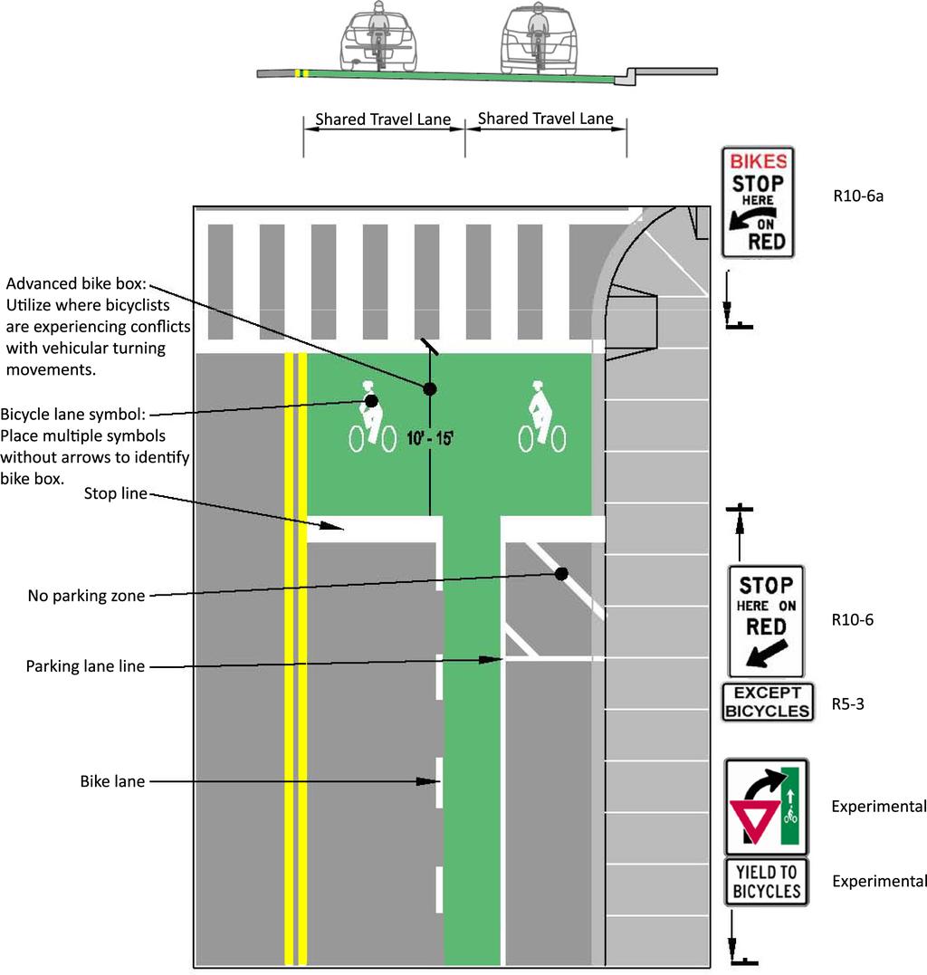 FIGURE 6-18 Bike Box eliminates conflicts when, for example, there are many right-turning motor vehicles next to a right side bike lane.