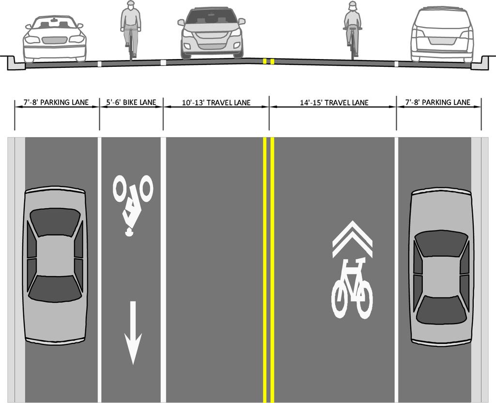 CHAPTER 6 DESIGN AND APPLICATION OF GUIDELINES AND STANDARDS MUTCD Guidance on Bike Lane Markings and Signage If used, the bicycle lane symbol marking shall be placed immediately after an
