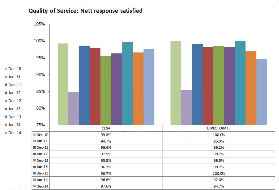 Figure 1: Nett response rate