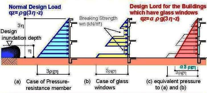 Setting of Tsunami design load for the buildings which have glass windows Source :T.