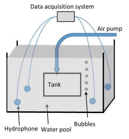 2. Inspection technique The leak detection system is shown in Fig. 1. A water pool has been built in an industrial plant room in Turkey for the detection of bubbles.