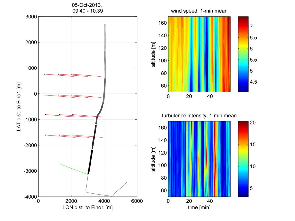154 G Wolken-Möhlmann et al / Energy Procedia 53 ( 2014 ) 146 155 Fig 7 Comparison of ship track (grey), Alpha Ventus wakes calculated from measured wind direction (red), and the measured wind speed