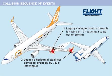 システムの作動 / 不作動は明確に分かるか 2006 年 9 月 Boeing 737 と Embraer Legacy が アマゾン上空で衝突 (Flight International, 6 December 2008) Legacy のトランスポンダーは