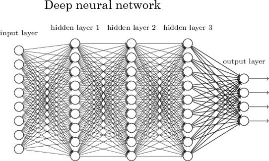 Deep feedforward architecture Fully connected layers have their own sets of parameters