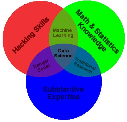 Machine Learning in the context of Data Science How to