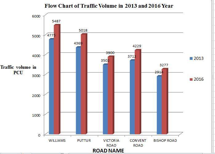 changes that have occurred in the traffic characteristics. The figure 2 shows the comparison of the peak hour volumes during the these two years.