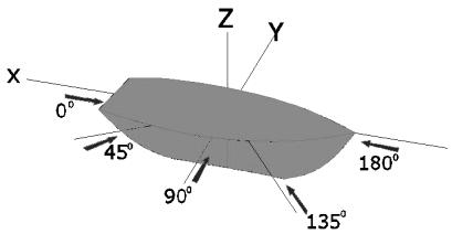 The surge motion system does not have stiffness element. As an illustration when the ship is moving then the added mass due to fluid particles movement around it. Figure 2.