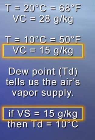 temperature Vapor Capacity (VC) Vapor