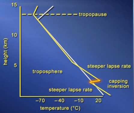 Negative in troposphere 43 The
