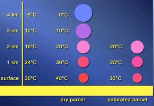 DALR Moisture condenses from rising saturated air