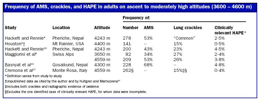 High Altitude Syndromes Lancet 359,