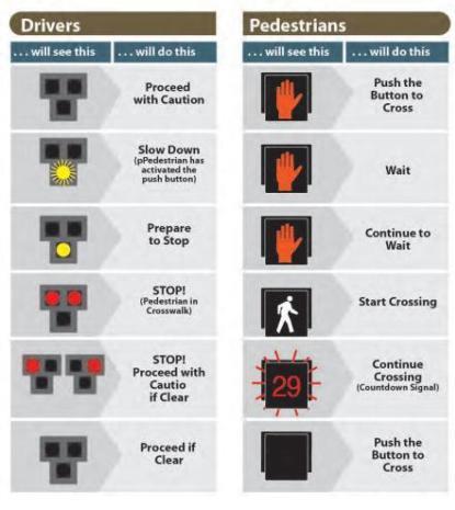 Pedestrian Hybrid Beacon DESCRIPTION Beacons with three sections CROSSWALK STOP ON RED signs Marked crosswalk Countdown pedestrian signal heads PURPOSE Assist