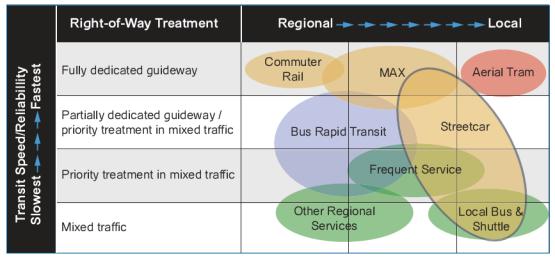 Streetcars CONSIDERATIONS Location of bicycle routes and facilities Improvements to the roadway and/or redesign of the public space COST A streetcar system
