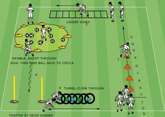 KINDERSOCCER - PRACTICE PLAN WEEK 5 TOPIC: PHYSICAL LITERACY, DRIBBLING SKILLS, IMAGINATION/FUN ORGANIZATION ACTIVITY 1 - CIRCUT COACHING POINTS/KEY FACTORS AGILITY CIRCUT WITH 5 ACTIVITYS PLAYERS