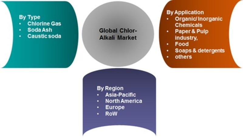less production of Chlor- Alkali Products compared to developing economies.