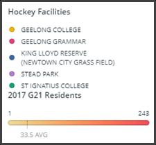 Key participation hot spots by post code for hockey in the region include: 3216 - Waurn Ponds, Grovedale, Highton, Marshall, Wandana Heights and Belmont (242 players) 3228 - Torquay, Bellbrae, Jan
