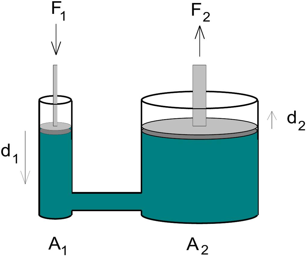 Hydraulic chamber F 1 A 1 = F 2 A 2 F 2 = A 2 A 2 F 1 F 2 can be very large No energy is