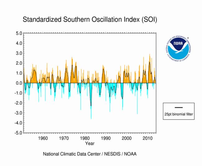 Southern Oscillation Index (SOI) The (SOI) measures the monthly/seasonal fluctuations in surface air pressure