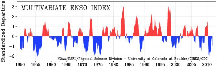 quantifying & comparing ENSO events ENSO can