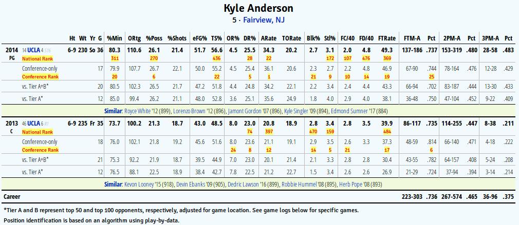 Figure 2 - https://kenpom.com/player.php?p=16548 The positional versatility he showed in school going from the biggest to smallest positions extended partially to the NBA.