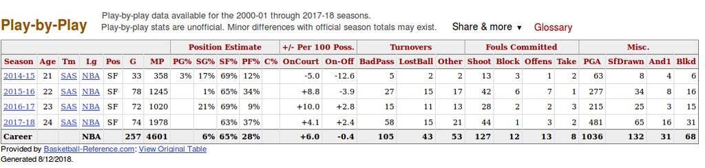 As you can see in Figures 3 from Basketball Reference his On-Off +/- Per 100 Possessions was positive while playing both positions the last two years. Figure 3 - https://www.basketball-reference.