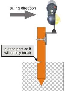 Only wooden posts with a maximum diameter of 6 cm (2x2 s work) should be used to mount the photocells at the finish. Figure 2 Cut the posts so they can break away in case of being struck by a racer.