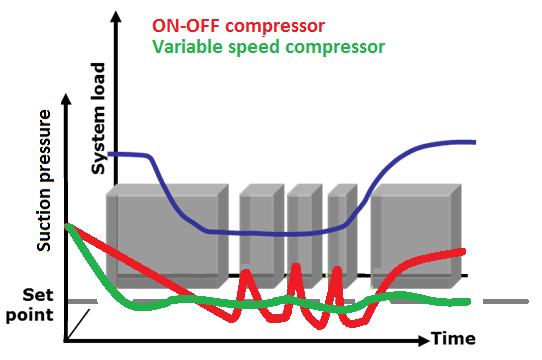 When using a correctly-designed variable-speed compressor (VsC) system this deviation can be reduced by a factor of typically 5 