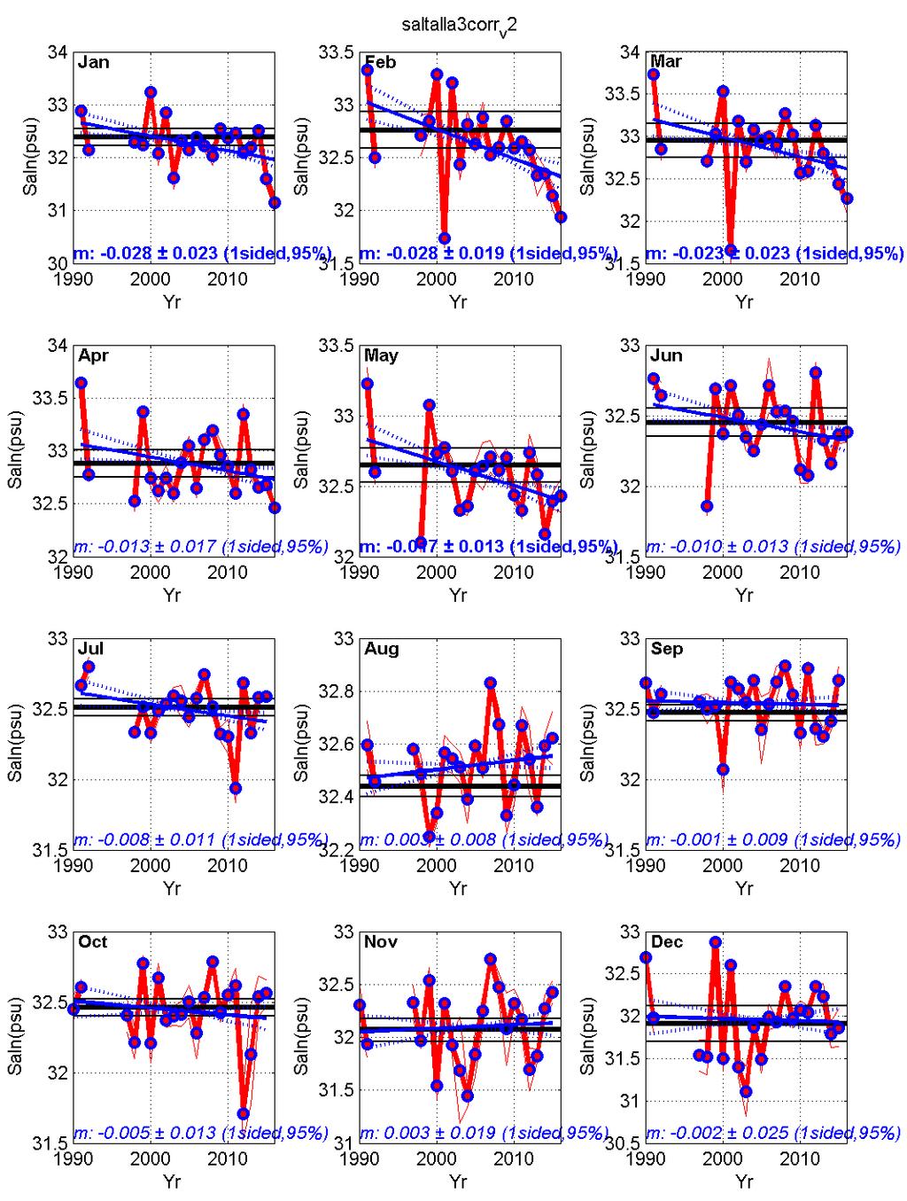 Trends in Salinity in different seasons Statistical significant freshening in winter/spring Only SOME months have