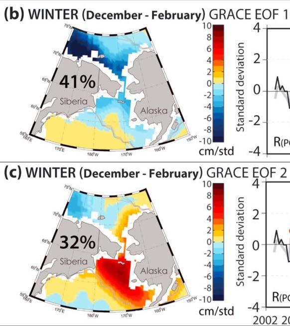Driving force by season SUMMER Strait winds weak 1 dominant EOF of OBP **