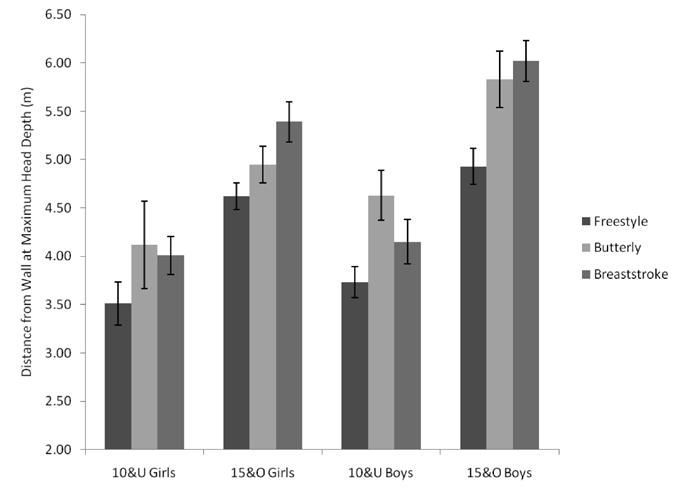 22 Cornett et al. Figure 3 Distance from the wall at maximum head depth (m) as a function of age group, sex, and stroke following the execution of racing starts in competition.