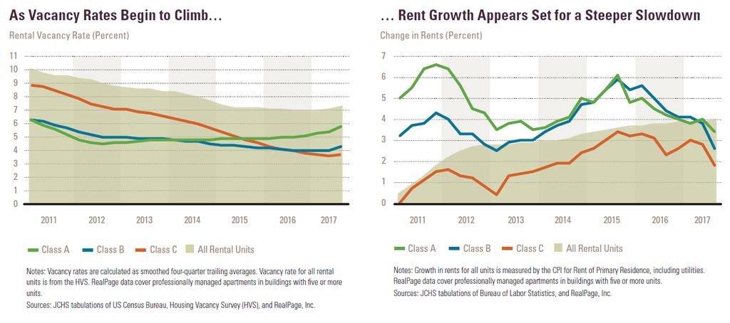 Vacancy rates are rising and
