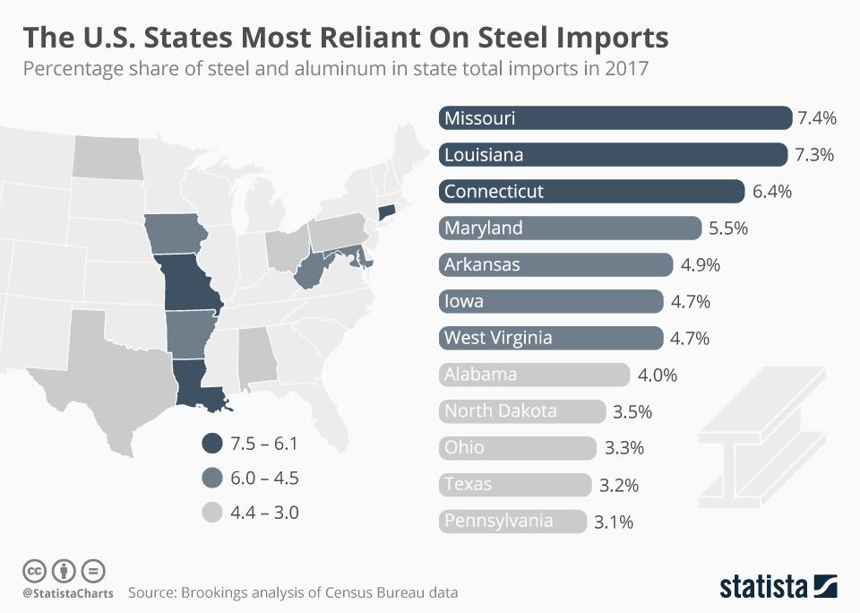 Special Topic: The administration s proposed 25% steel and 10% aluminum tariffs Many areas we could talk about: Final versus intermediary goods Who uses these inputs?