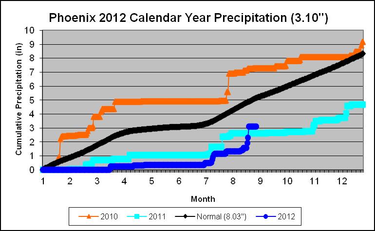 2012 Cumulative Precipitation Graphs