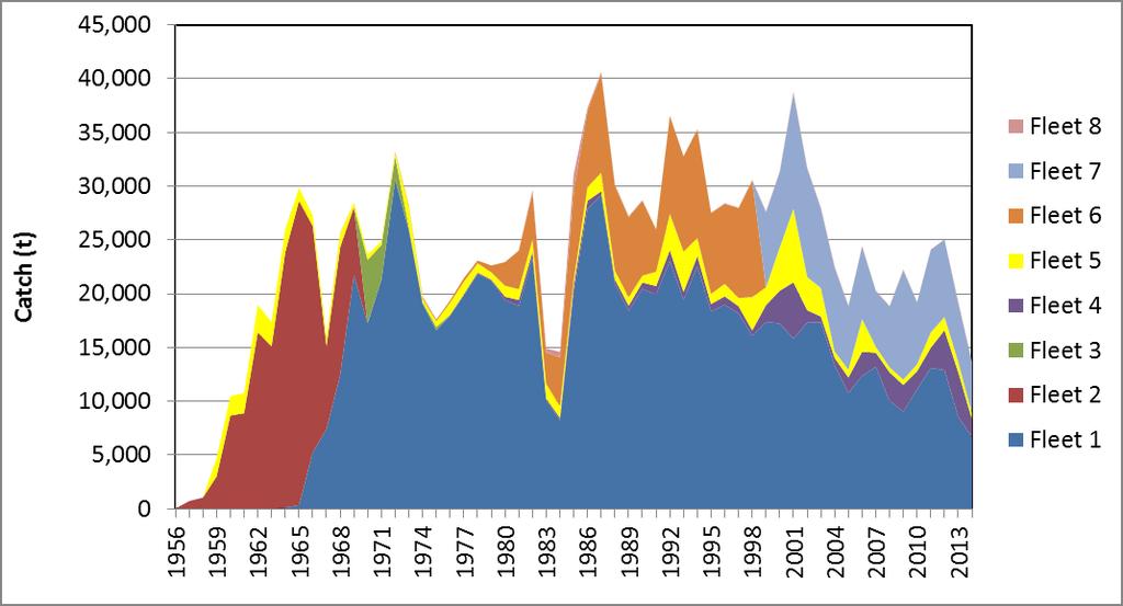 Figure 1. Annual trend of catch amount by fleet for ASPIC models for the south Atlantic.