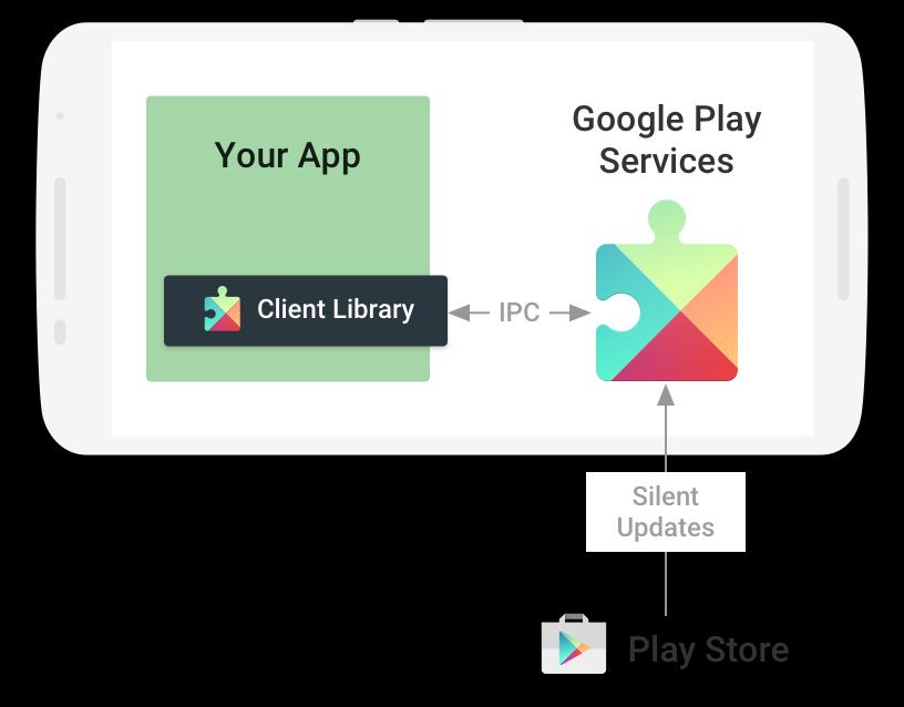 Play Services Your Android App Activity