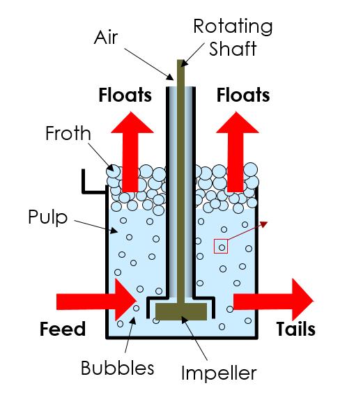 Although numerous flotation methods and flotation cells have been developed throughout mineral processing history, the conventional mechanical cell and the column cell are most common in present day