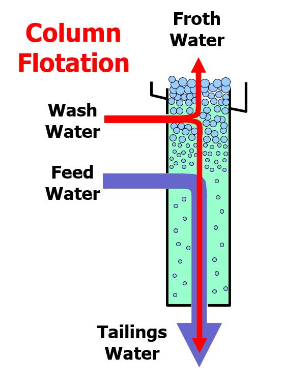Essentially, column flotation presents a multi stage flotation circuit within one cell, illustrated by the development of the Microcel TM by Luttrell et al. (United States of America Patent No.